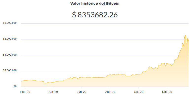 La variación del precio del Bitcoin en pesos en el último año. Fuente: Ripio.