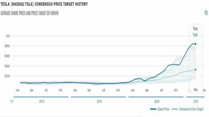 Precio objetivo Tesla