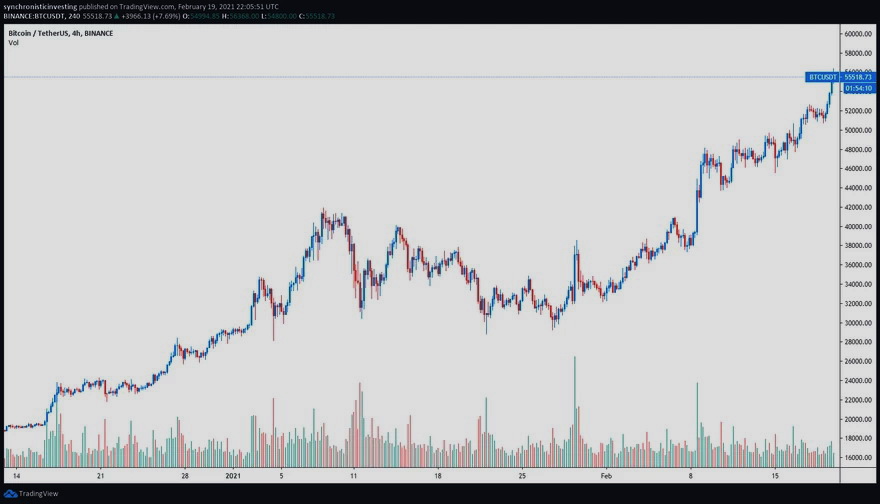 Gráfico de 4 horas del par BTC/USDT. Fuente: TradingView