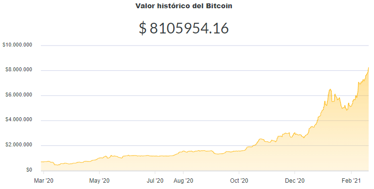 La variación del precio del Bitcoin en pesos en el último año. Fuente: Ripio.