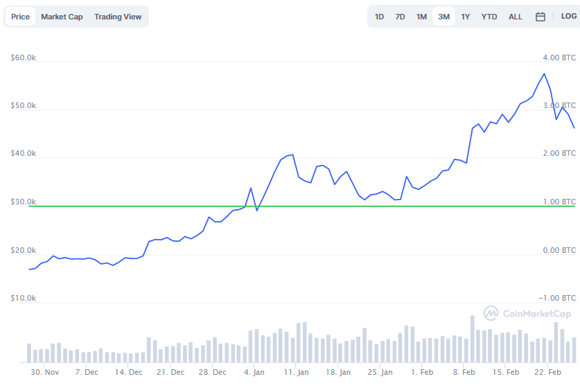 La variación del precio del Bitcoin en los últimos tres meses. Fuente: coinmarketcap.com