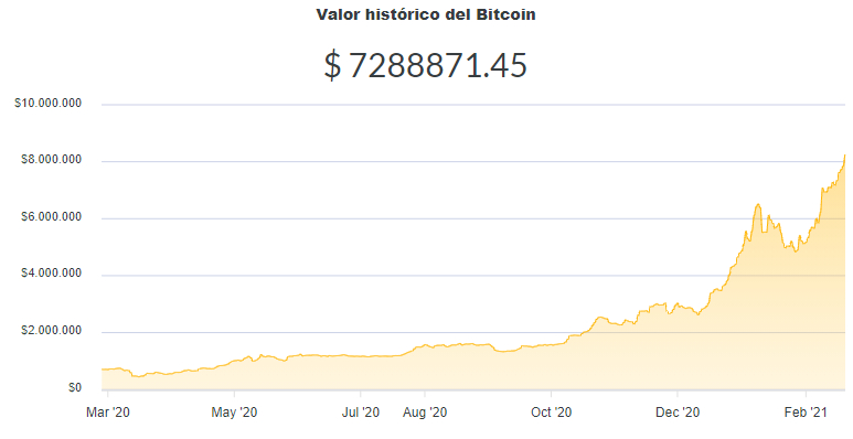 La variación del precio del Bitcoin en pesos en el último año. Fuente: Ripio.