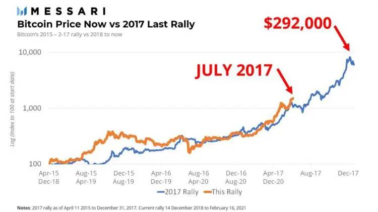Superposición del ciclo actual del precio de bitcoin al ciclo de diciembre de 2015 a abril de 2018. Fuente: Mira Christanto, Messari.