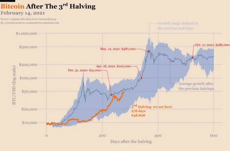 El precio de bitcoin se está acercando al promedio de crecimiento entre los dos topes. Fuente: Ecoinometrics.