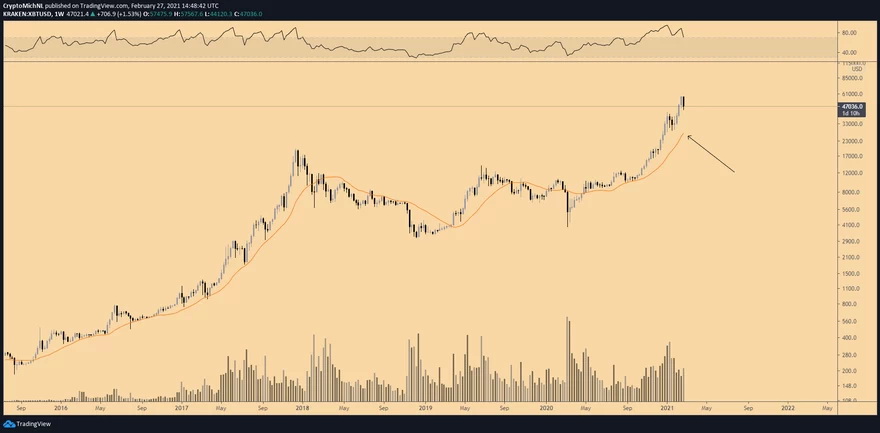 Gráfico de 1 semana del par XBT/USD. Fuente: TradingView