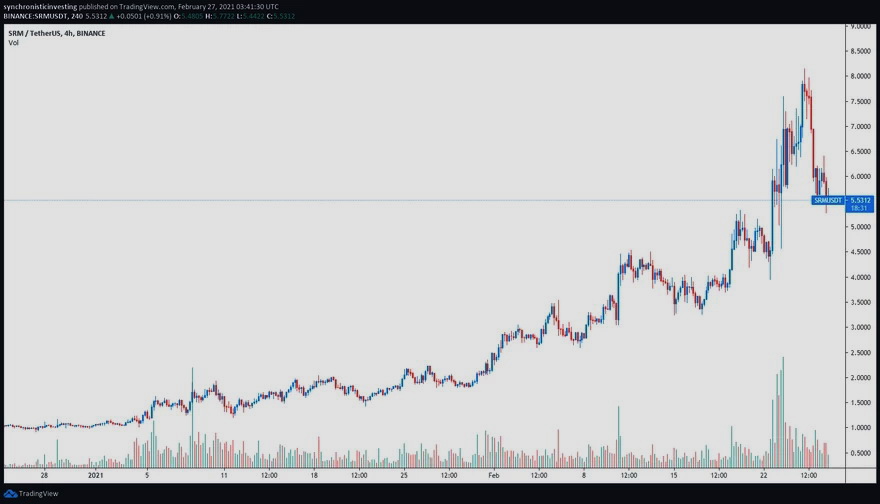 Gráfico de 4 horas del par SRM/USDT. Fuente: TradingView