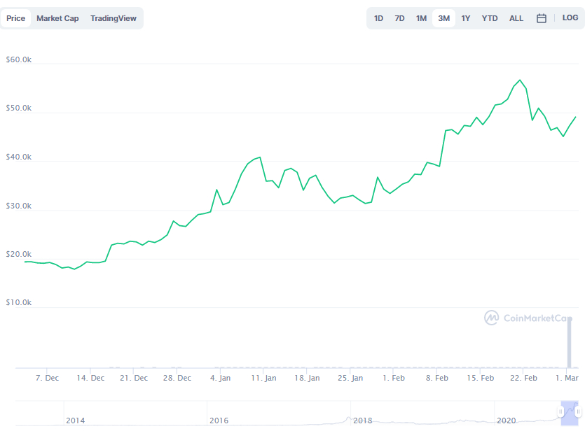 La variación del precio del Bitcoin en los últimos tres meses. Fuente: coinmarketcap.com