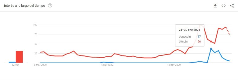 Aumento en las búsquedas de Dogecoin (azul) vs Bitcoin (rojo) en Google, datos de Google Trends