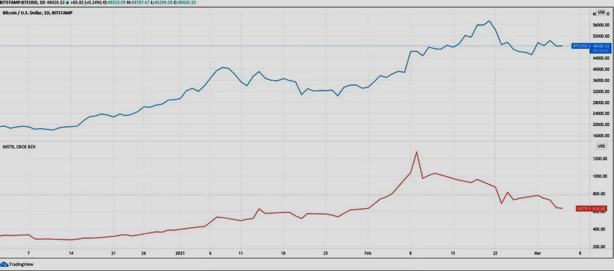 Gráfico de $MSTR (rojo) vs. BTC/USD (azul). Fuente: Tradingview