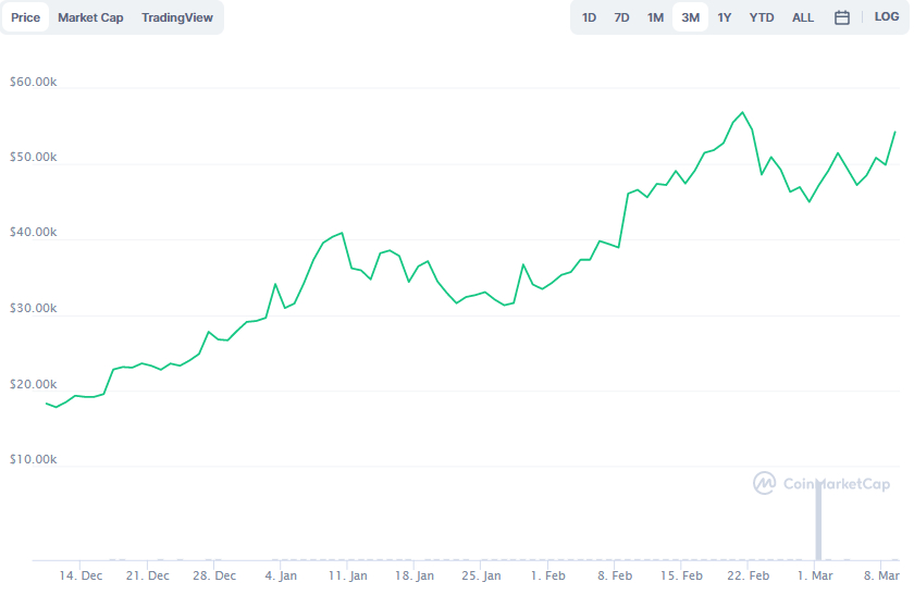 La variación del precio del Bitcoin en los últimos tres meses. Fuente: coinmarketcap.com