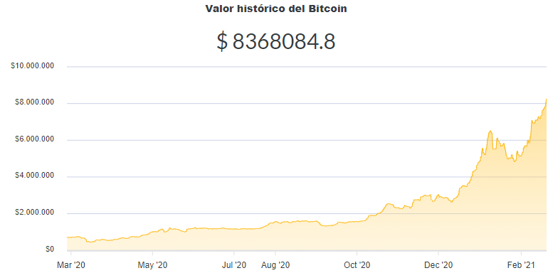 La variación del precio del Bitcoin en pesos en el último año. Fuente: Ripio.