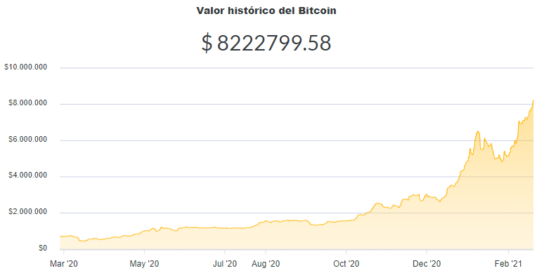 La variación del precio del Bitcoin en pesos en el último año. Fuente: Ripio.