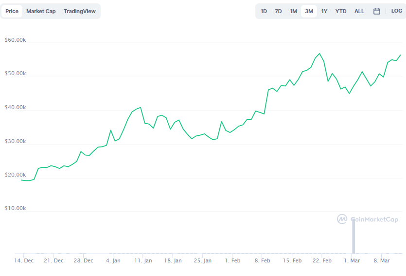 La variación del precio del Bitcoin en los últimos tres meses. Fuente: coinmarketcap.com