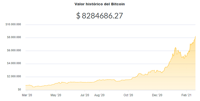 La variación del precio del Bitcoin en pesos en el último año. Fuente: Ripio.