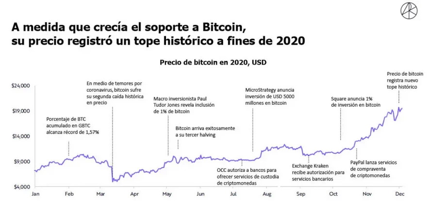 Principales anuncios que marcaron la inversión institucional en bitcoin en 2020. Fuente: Ark Invest