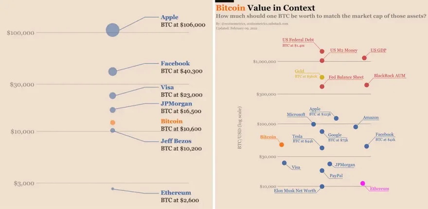 Al acercarse a los u$s 100.000, bitcoin está en camino de convertirse en la segunda empresa mundial en capitalización de mercado, detrás de Apple. Fuente: Ecoinometrics