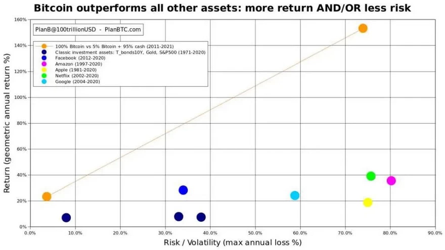 Bajos porcentajes de bitcoin en un portafolio lleva a retornos altos. Fuente: PlanB, @100trillionUSD en Twitter
