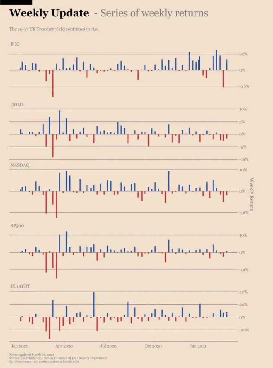 Retornos semanales de bitcoin en comparación con el oro e índices y activos tradicionales. Fuente: Ecoinometrics