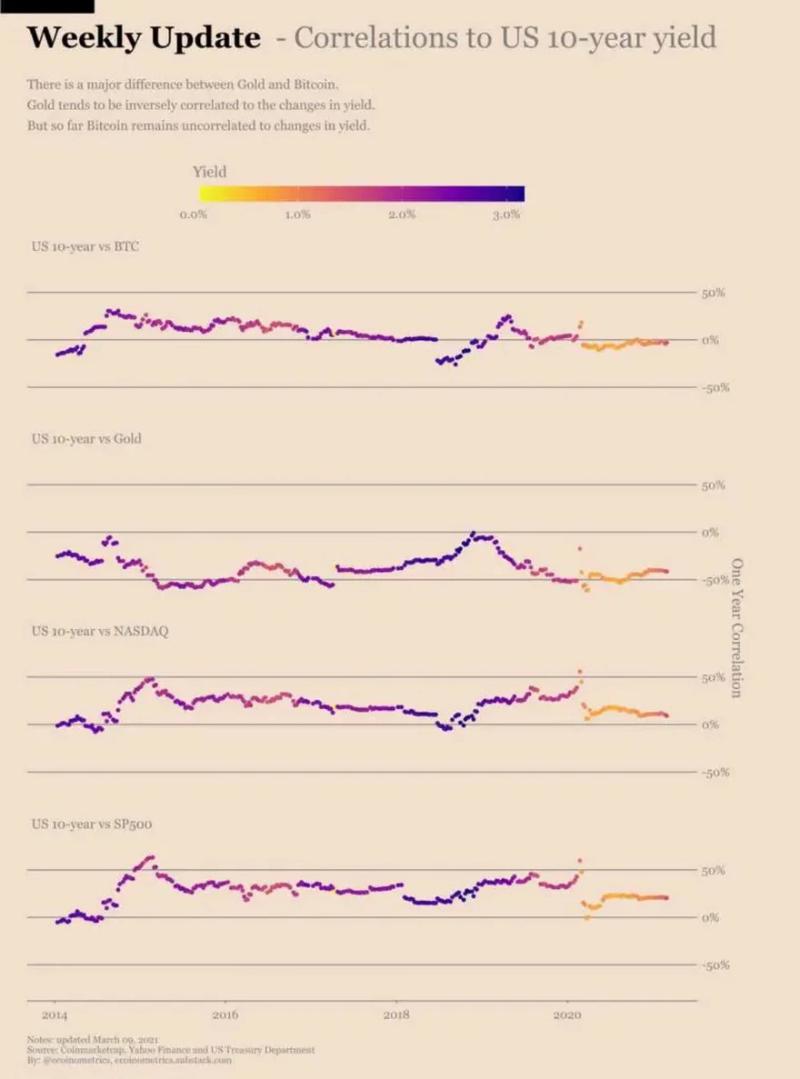 Correlación de BTC, oro y varios índices bursátiles con la tesorería estadounidense. Fuente: Ecoinometrics