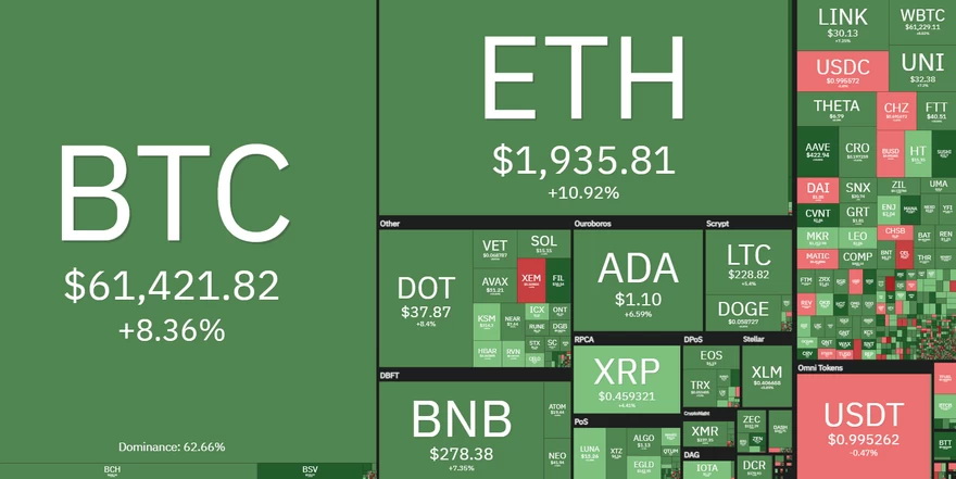 Rendimiento diario del mercado de criptomonedas. Fuente: Coin360
