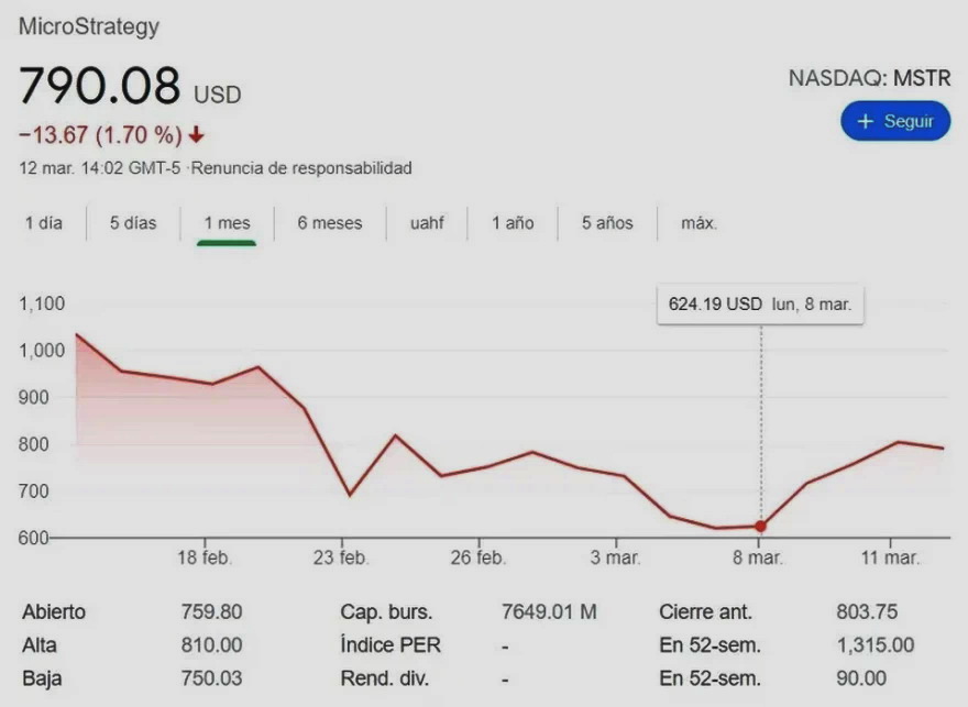 Como se observa en el gráfico las acciones de MicroStrategy bajaron desde su primer compra de bitcoin