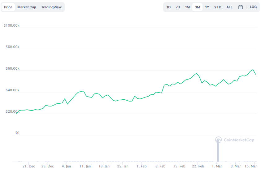 La variación del precio del Bitcoin en los últimos tres meses. Fuente: coinmarketcap.com