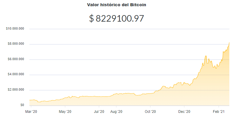La variación del precio del Bitcoin en pesos en el último año. Fuente: Ripio.