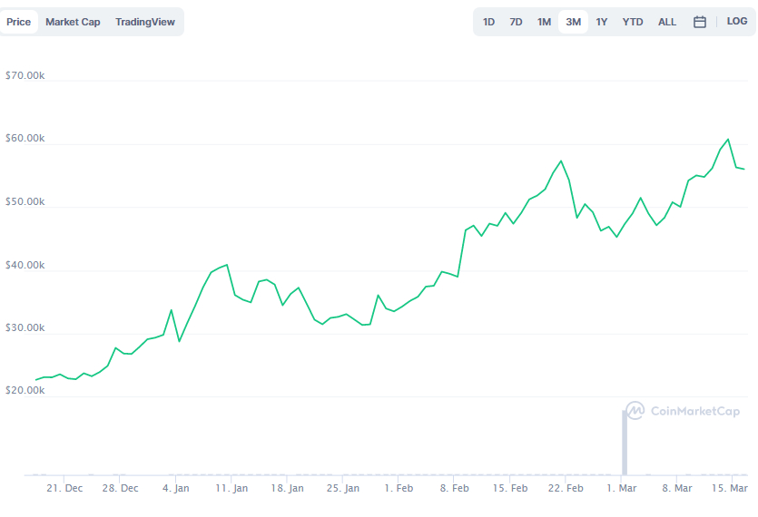 La variación del precio del Bitcoin en los últimos tres meses. Fuente: coinmarketcap.com