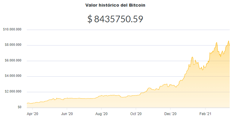La variación del precio del Bitcoin en pesos en el último año. Fuente: Ripio.