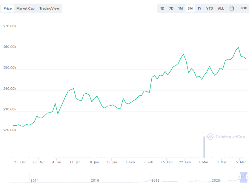 La variación del precio del Bitcoin en los últimos tres meses. Fuente: coinmarketcap.com