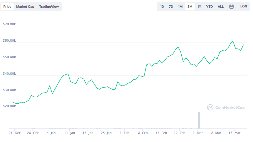 La variación del precio del Bitcoin en los últimos tres meses. Fuente: coinmarketcap.com