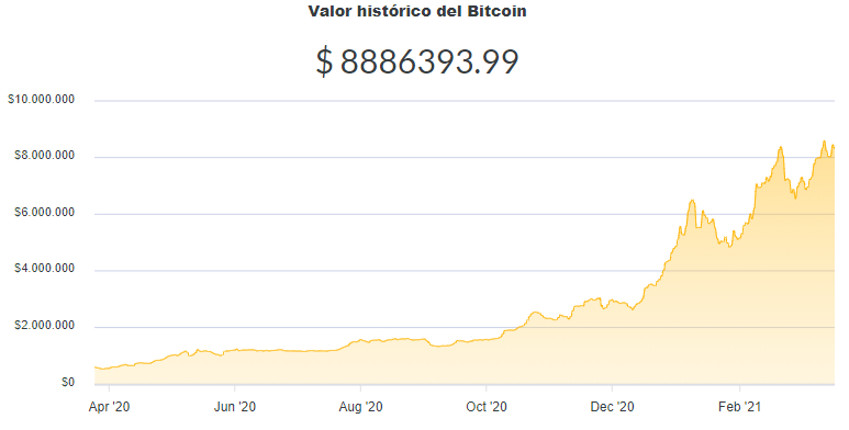 La variación del precio del Bitcoin en pesos en el último año. Fuente: Ripio.