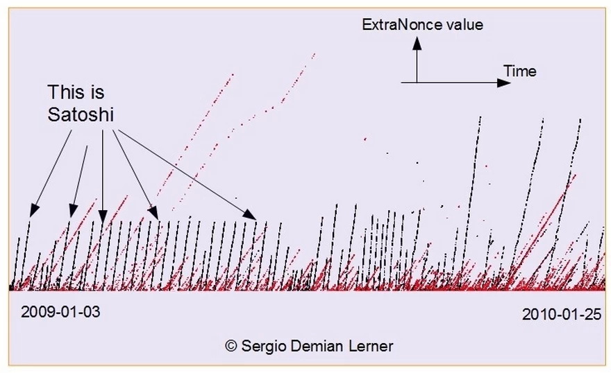 Análisis de Lerner de los bloques que minó Satoshi. Fuente: Sergio Lerner