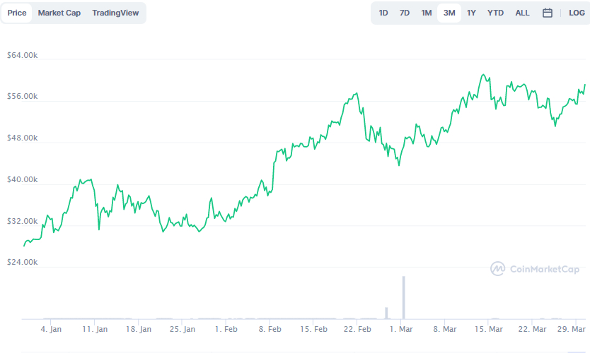 La variación del precio del Bitcoin en los últimos tres meses. Fuente: coinmarketcap.com