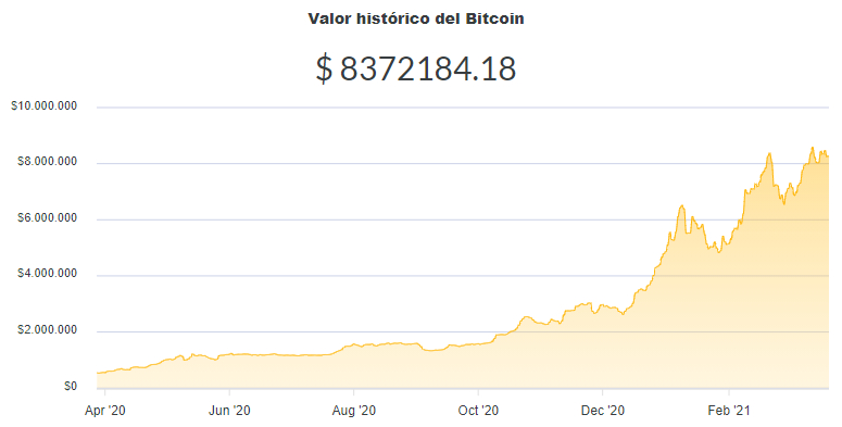 La variación del precio del Bitcoin en pesos en el último año. Fuente: Ripio.