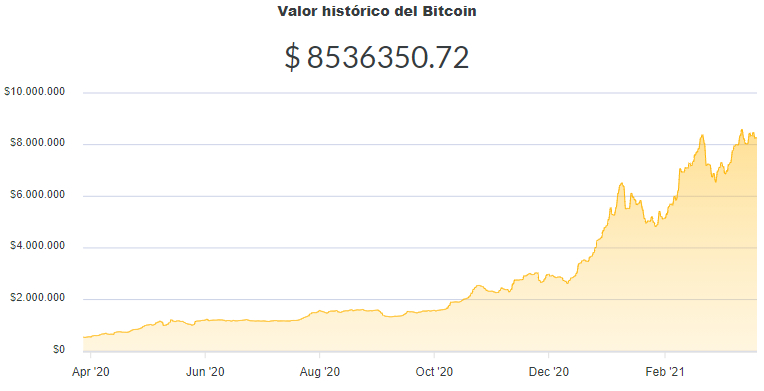La variación del precio del Bitcoin en pesos en el último año. Fuente: Ripio.