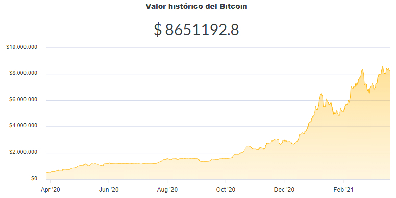 La variación del precio del Bitcoin en pesos en el último año. Fuente: Ripio.