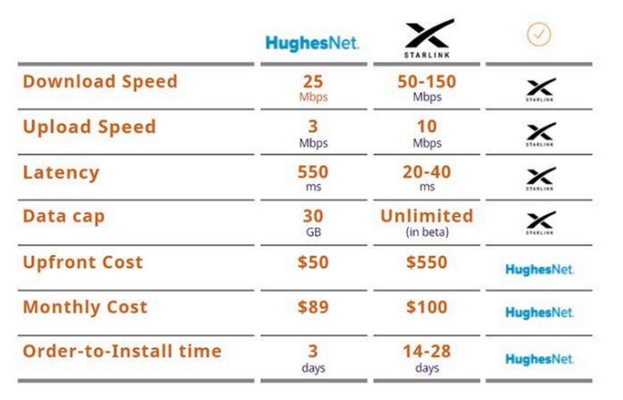 tarlink versus Hughes Net