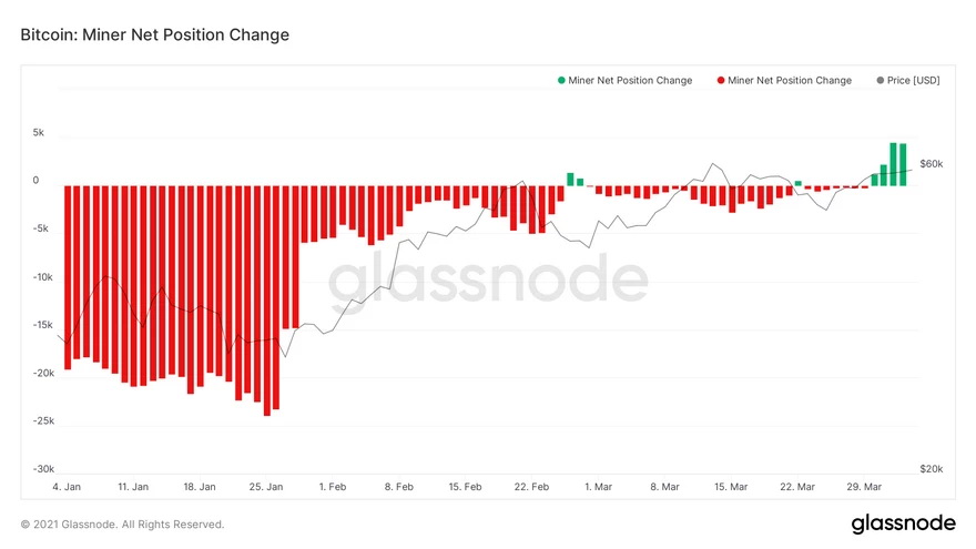 Cambio de posición neta de los mineros de BTC. Fuente: Glassnode