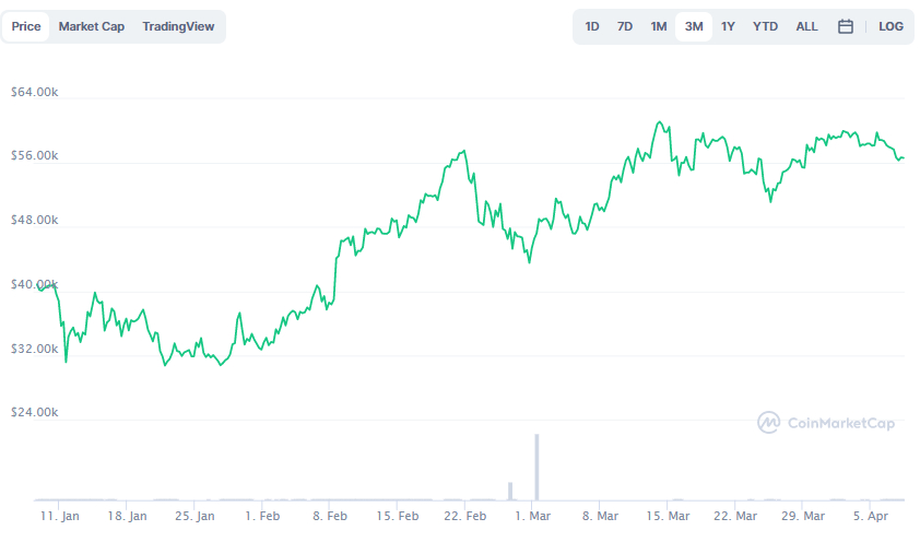 La variación del precio del Bitcoin en los últimos tres meses. Fuente: coinmarketcap.com