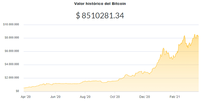 La variación del precio del Bitcoin en pesos en el último año. Fuente: Ripio.