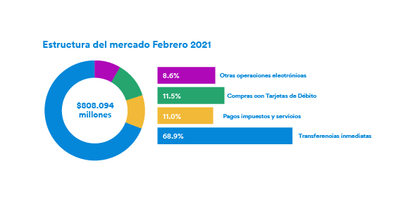 Gráfico de la estructura del mercado.