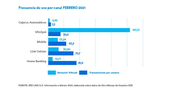 Gráfico de frecuencia de uso de canal.