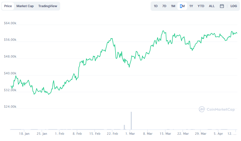 La variación del precio del Bitcoin en los últimos tres meses. Fuente: coinmarketcap.com