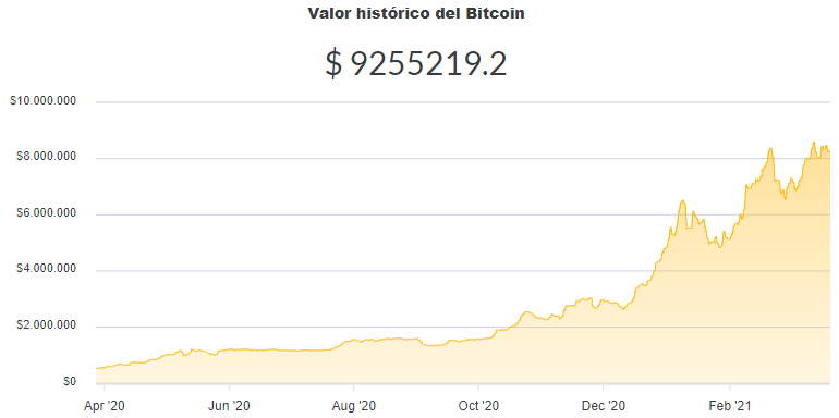 La variación del precio del Bitcoin en pesos en el último año. Fuente: Ripio.