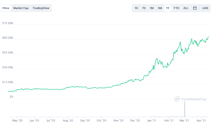 La variación del precio del Bitcoin en el último año. Fuente: coinmarketcap.com