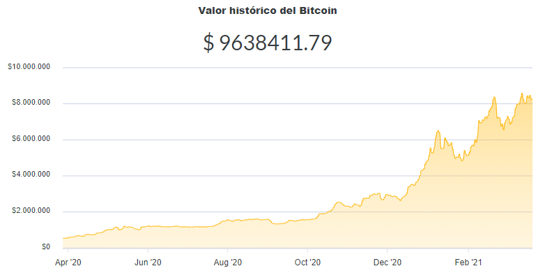 La variación del precio del Bitcoin en pesos en el último año. Fuente: Ripio.