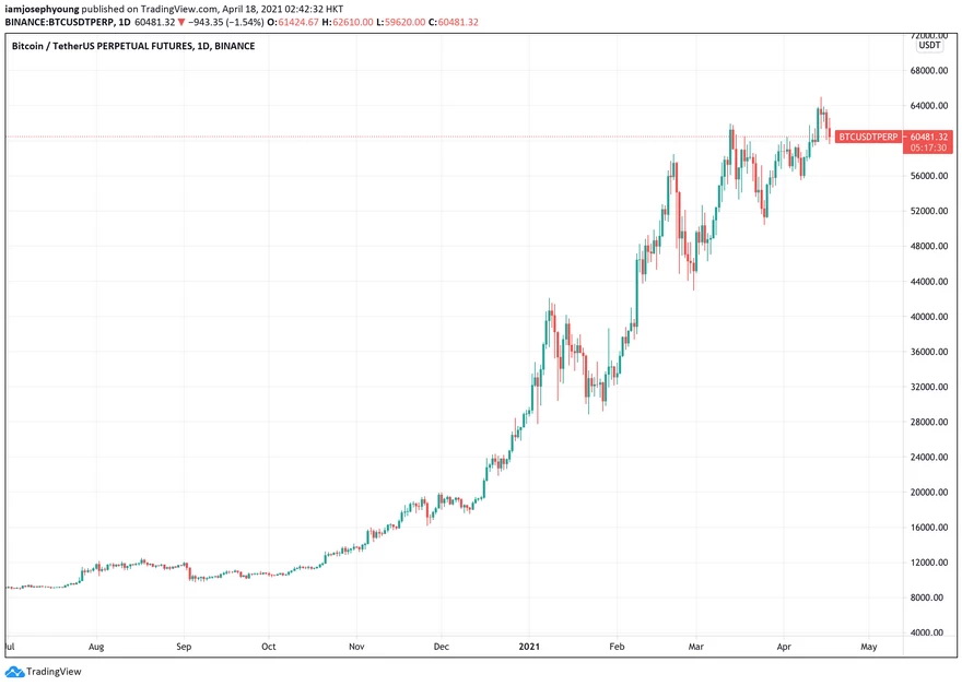 Gráfico diario del par BTC/USDT (Binance). Fuente: TradingView.com