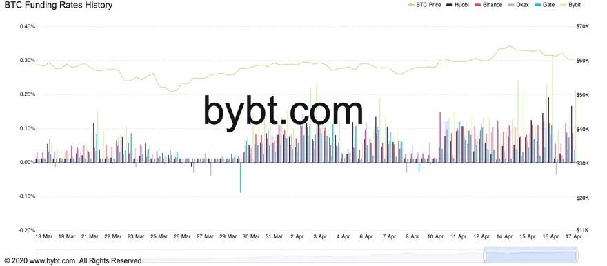 Tasas de financiación de Bitcoin. Fuente: Bybt.com