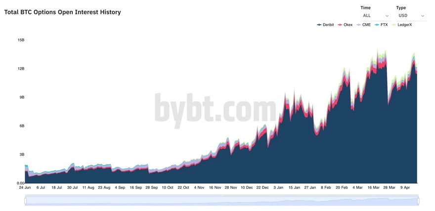 El interés abierto del mercado de opciones de Bitcoin varía. Fuente: Bybt.com